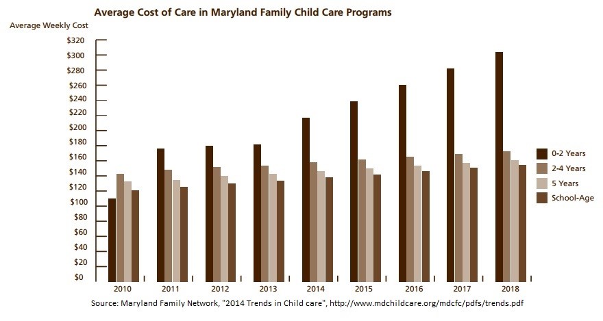 avg cost of childcare
