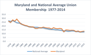 Maryland and National Average Union Membership