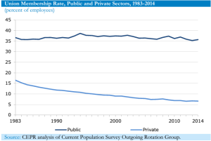 Union Membership Rate, Public and Private Sectors, 1983 2014