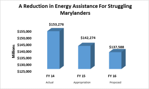 A Reeduction In Energy Assistance For Struggling Marylander