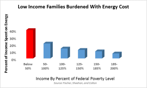 Low Income Families Burdened With Energy Cost