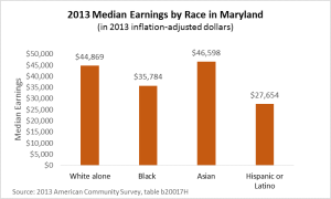race income