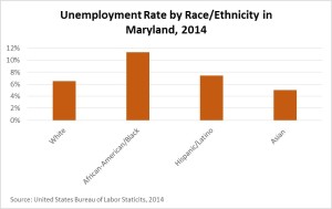 unemployment by race