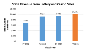 Casino Revenue and Lottery Sales