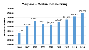 Rising Median Income in MD 2015 ACS