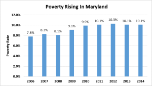 rising poverty in MD--2015 ACS