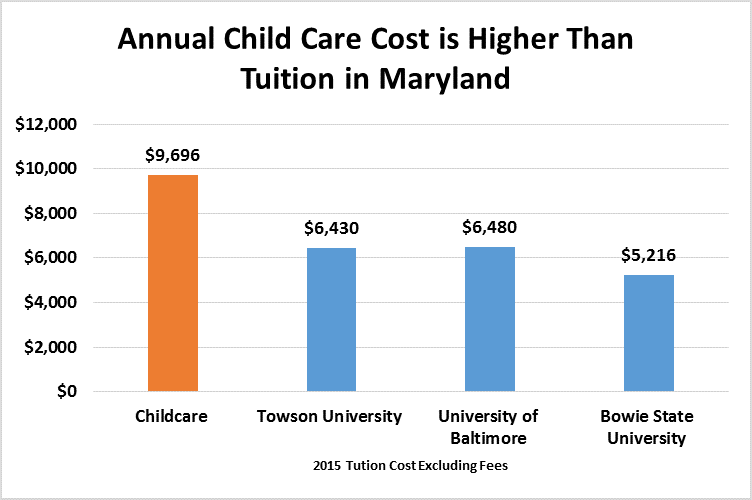 High Childcare Costs Huge Obstacle For Maryland Working Families