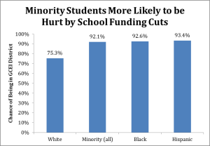 Minority students school funding