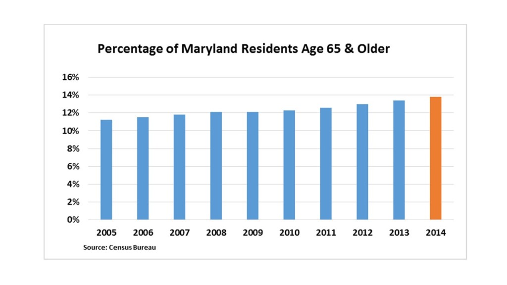 Maryland Senior Population