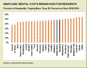 Rental Costs
