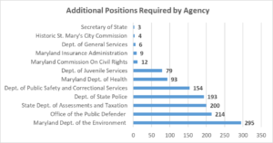Bar graph showing staffing needs in different state agencies
