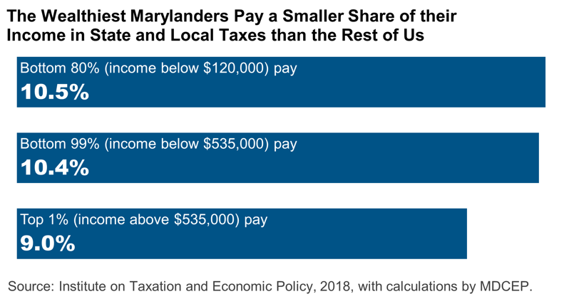 The Wealthiest Marylanders Pay A Smaller Share of State and Local Taxes Than the Rest of Us