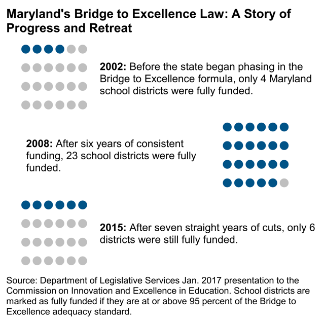 Maryland's Bridge to Excellence Law: A Story of Progress and Retreat
