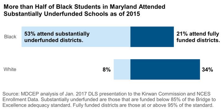 More Than Half of Black Students in Maryland Attended Substantially Underfunded Schools as of 2015