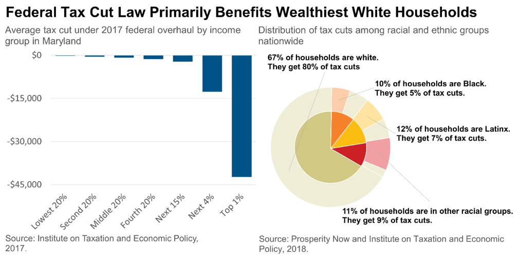 Federal tax cut law primarily benefits wealthiest households
