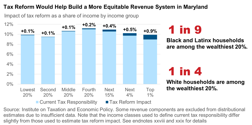 Tax Reform Would Help Build a More Equitable Revenue System in Maryland
