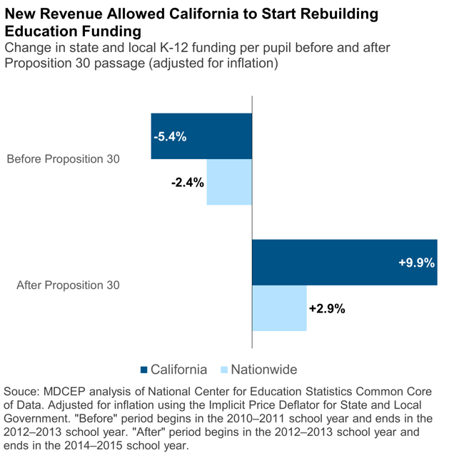 New revenue allowed California to start rebuilding education funding