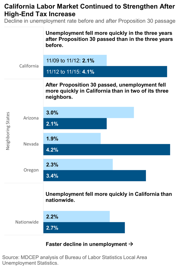 California labor market continued to strengthen after high-end tax increase